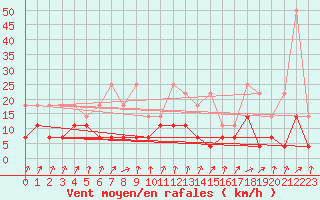 Courbe de la force du vent pour Bad Salzuflen
