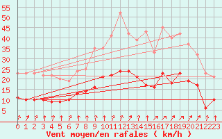 Courbe de la force du vent pour Angrie (49)