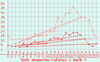 Courbe de la force du vent pour Embrun (05)