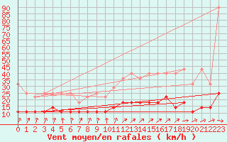 Courbe de la force du vent pour Weiden