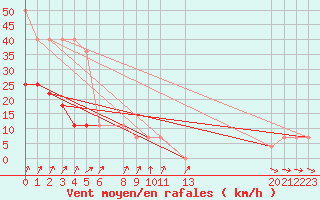 Courbe de la force du vent pour Parnu