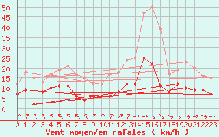 Courbe de la force du vent pour Saint-Sulpice-de-Pommiers (33)