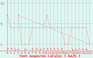 Courbe de la force du vent pour Palic