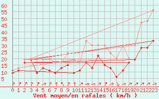 Courbe de la force du vent pour Napf (Sw)