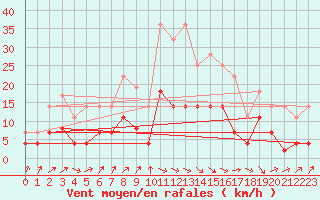 Courbe de la force du vent pour Llanes