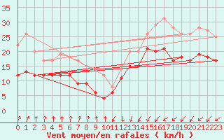 Courbe de la force du vent pour Dunkerque (59)