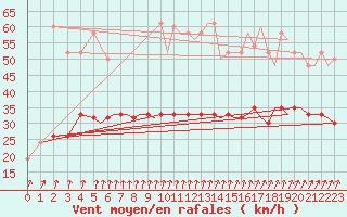 Courbe de la force du vent pour Bournemouth (UK)