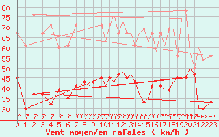 Courbe de la force du vent pour Yeovilton