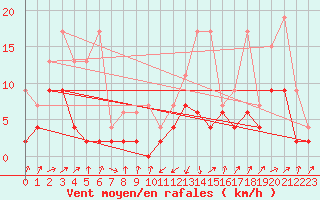 Courbe de la force du vent pour Boltigen