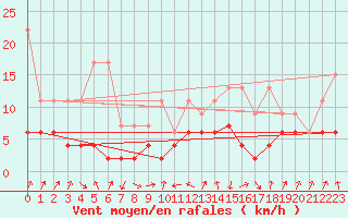 Courbe de la force du vent pour Marsens