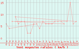 Courbe de la force du vent pour Crosby