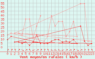 Courbe de la force du vent pour Ble - Binningen (Sw)