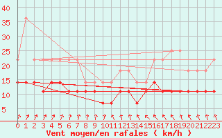 Courbe de la force du vent pour Munte (Be)