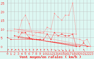 Courbe de la force du vent pour Vichy (03)