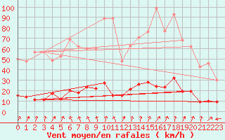 Courbe de la force du vent pour Colombier Jeune (07)