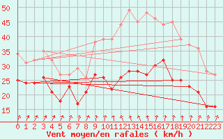 Courbe de la force du vent pour Alistro (2B)