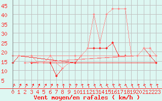 Courbe de la force du vent pour Sandomierz