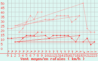 Courbe de la force du vent pour Hamra