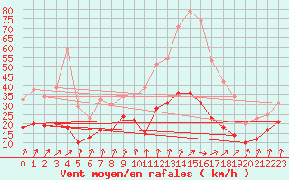 Courbe de la force du vent pour Romorantin (41)