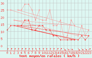 Courbe de la force du vent pour Hoogeveen Aws