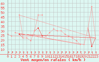 Courbe de la force du vent pour Aultbea