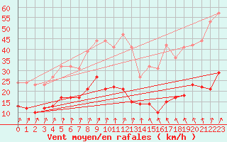 Courbe de la force du vent pour Schmuecke
