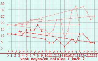 Courbe de la force du vent pour San Vicente de la Barquera