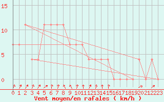 Courbe de la force du vent pour Lofer