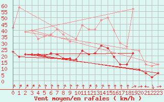 Courbe de la force du vent pour Ussel-Thalamy (19)