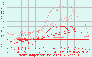 Courbe de la force du vent pour Embrun (05)
