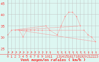 Courbe de la force du vent pour la bouée 62165