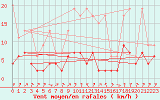 Courbe de la force du vent pour La Fretaz (Sw)