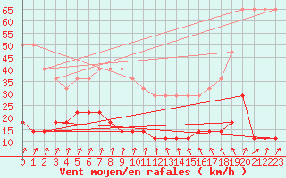 Courbe de la force du vent pour Klaipeda