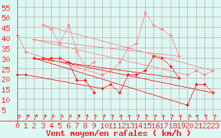 Courbe de la force du vent pour Mont-Aigoual (30)