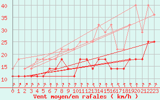 Courbe de la force du vent pour Charleroi (Be)