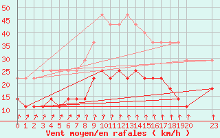 Courbe de la force du vent pour Cacapava Do Sul