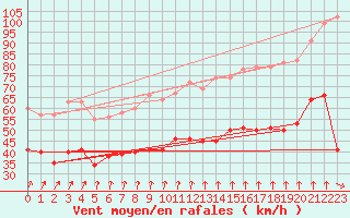 Courbe de la force du vent pour Cap de la Hague (50)