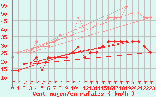 Courbe de la force du vent pour Kumlinge Kk