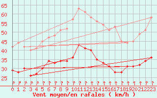 Courbe de la force du vent pour Cap de la Hague (50)