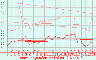 Courbe de la force du vent pour Eymoutiers (87)