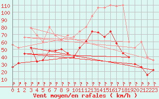 Courbe de la force du vent pour Piz Martegnas