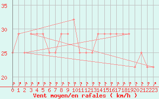 Courbe de la force du vent pour Rantasalmi Rukkasluoto