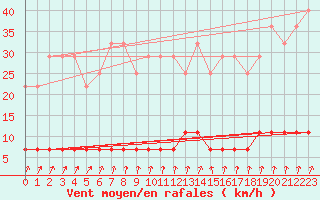 Courbe de la force du vent pour Paltinis Sibiu