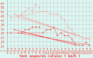 Courbe de la force du vent pour Jomala Jomalaby