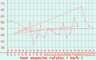 Courbe de la force du vent pour la bouée 62145