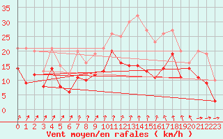 Courbe de la force du vent pour Cognac (16)