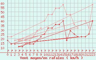 Courbe de la force du vent pour Palencia / Autilla del Pino