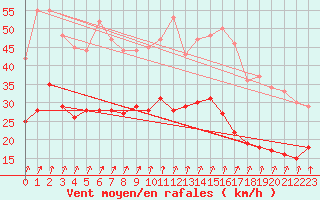 Courbe de la force du vent pour Calvi (2B)