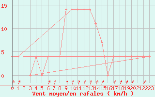 Courbe de la force du vent pour Pec Pod Snezkou