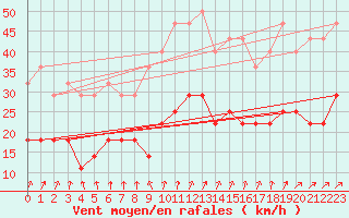 Courbe de la force du vent pour Puumala Kk Urheilukentta